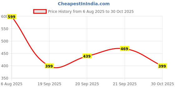 amazon.in 12 Piece Mini Sunflower for Car Dashboard, Car Dashboard Decoration Items, Dancing Flower for Cars Dashboards for Home Office Desk and Vehicle Accessory Price History Graph from 6 Aug 2025 to 30 Oct 2025
