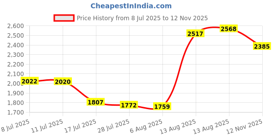 amazon.in 12 Pieces 15 ml Empty Plastic Nasal Spray Bottles Refillable Plastic Nasal Spray Bottles Pump Sprayer Mist Nose Spray Refillable Bottle, White Price History Graph from 8 Jul 2025 to 12 Nov 2025