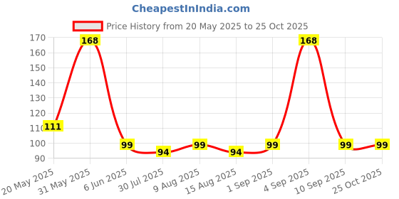 amazon.in tripin 12 Pieces Black Metal Tic Tac Tik Tak Hair Clips Pins for Women & Girls. (Pack of 1) (MATTE) tripin Price History Graph from 20 May 2025 to 24 Oct 2025