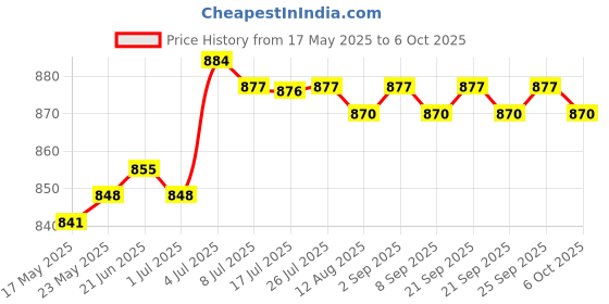 amazon.in 12 Pieces Diamond Chainsaw Sharpener Repair Tool Electric Chainsaw Sharpener Silver 4.8mm | 12X Diamond Chainsaw Sharpener Bits Price History Graph from 17 May 2025 to 6 Oct 2025