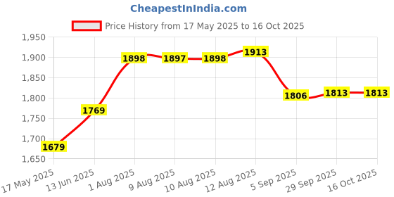 amazon.in 12 Pieces Diaper Pail Deodorizers Baby Diaper Deodorizing Disc Diaper Bucket Air Freshener Keep Diaper Pails Smelling Fresh, Yellow Price History Graph from 17 May 2025 to 15 Oct 2025