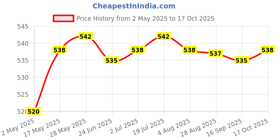 amazon.in 12 Pieces Hair Curler Clamps Hairdreser Perm Rods Hair Styling DIY Tools 9 x 1 cm Health & Beauty/Hair Care & Styling/Rollers & Curlers Price History Graph from 2 May 2025 to 17 Oct 2025