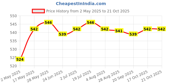 amazon.in 12 Pieces Hair Curler Clamps Hairdreser Perm Rods Hair Styling DIY Tools 9 x 1.3 cm Health & Beauty/Hair Care & Styling/Rollers & Curlers Price History Graph from 2 May 2025 to 17 Oct 2025