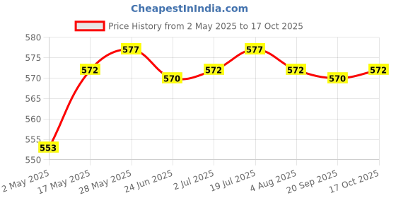 amazon.in 12 Pieces Hair Curler Clamps Hairdreser Perm Rods Hair Styling DIY Tools 9 x 1.4 cm Health & Beauty/Hair Care & Styling/Rollers & Curlers Price History Graph from 2 May 2025 to 17 Oct 2025