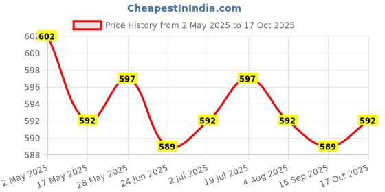 amazon.in 12 Pieces Hair Curler Clamps Hairdreser Perm Rods Hair Styling DIY Tools 9 x 1.5 cm Health & Beauty/Hair Care & Styling/Rollers & Curlers Price History Graph from 2 May 2025 to 17 Oct 2025