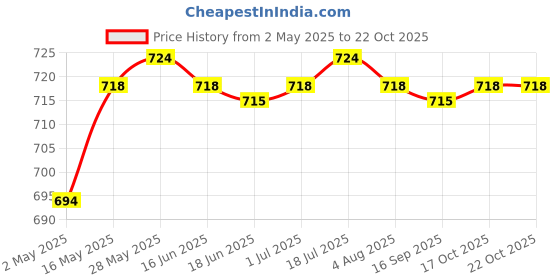 amazon.in generic 12 Pieces Hair Curler Clamps Hairdreser Perm Rods Hair Styling DIY Tools 9 x 2.5 cm Health & Beauty/Hair Care & Styling/Rollers & Curlers generic Price History Graph from 2 May 2025 to 17 Oct 2025