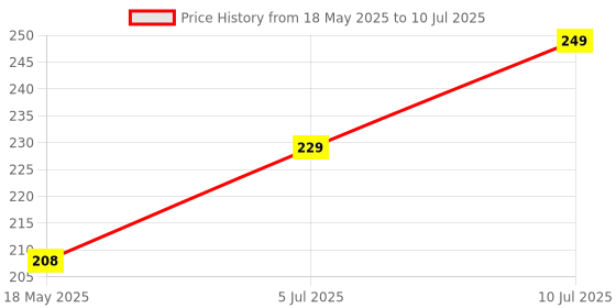 amazon.in 12 Pieces RO Three Way Push Tee Union Connector Suited for All Type of RO Models-1/4" 12 Pieces RO Three Way Push Tee Union Connector Suited for All Type of RO Models-1/4" Price History Graph from 18 May 2025 to 10 Jul 2025