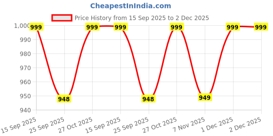 amazon.in 12 Pieces Tips for Apple Pencil Tip, Highly Sensitive Pencil Tips, Wear-Resistant Metal Tips Set, Compatible with Apple Pencil Pro/ 2nd Generation/ 1st Gen/USB C Price History Graph from 15 Sep 2025 to 2 Dec 2025