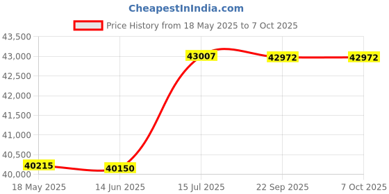 amazon.in 12 Port 10G SFP+ Smart Switch| L2/L3+ Smart Managed | DoS Attack Prevention | IPv6 | Static Routing | L2/L3QoS, IGMP & LAG | Limited Lifetime Protection Managed Ethernet Switch … Price History Graph from 18 May 2025 to 6 Oct 2025