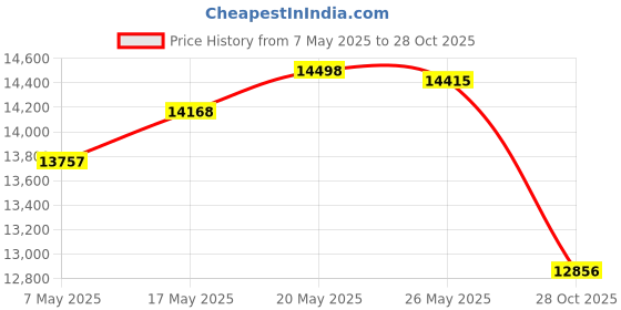 amazon.in 12 Port PCIe SATA Card, SATA3.0 Expansion Card, X1, with 12 SATA Cable, Support SSD and HDD Price History Graph from 7 May 2025 to 28 Oct 2025