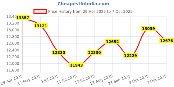 amazon.in 12 Ports Gigabit Mini Ethernet Switch Unmanaged Energy Efficient Network Switch Traffic Optimization Ethernet Splitter IP40 Sturdy Metal Wall-Mount 20Gbps Backplane Bandwidth Price History Graph from 29 Apr 2025 to 7 Oct 2025