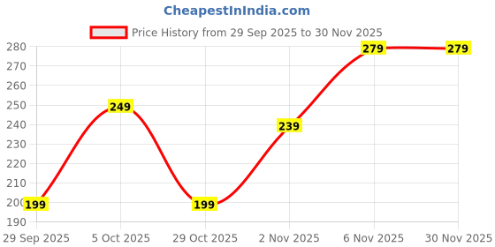 amazon.in 12 Psc Roach Killer Indoor Infestation, Cockroach Killing Traps Indoor/Outdoor, Quick Catch Roach Bait Station for Small & Large Roaches, Roach Repellent, Effectively Price History Graph from 29 Sep 2025 to 29 Nov 2025