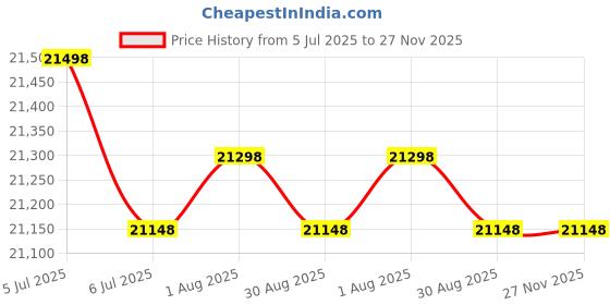 amazon.in 1/2" Rigid and 3/4" Thin Wall Conduit Hand Bender (30" Galvanized Handle) Price History Graph from 5 Jul 2025 to 27 Nov 2025