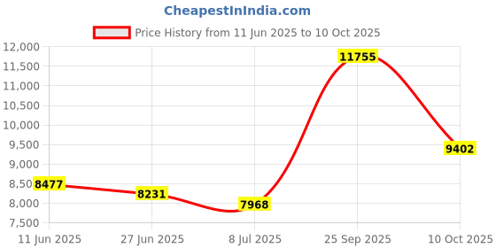 amazon.in 1/2" Rigid and 3/4" Thin Wall Conduit Hand Bender (3/4" Threaded Pipe Handle) Price History Graph from 11 Jun 2025 to 10 Oct 2025