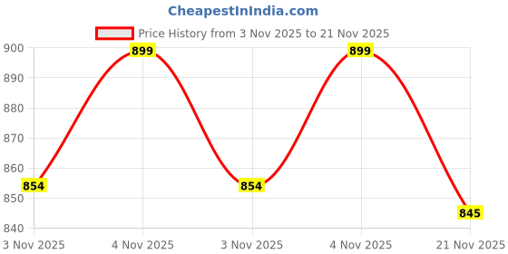 amazon.in 12" Roll Clear TransferTape w/Grid for Adhesive Vinyl | Vinyl Transfer Tape for Cricut, Silhouette, Cameo. Application Paper Transfer Tape Rolls (12" x 15ft) Price History Graph from 3 Nov 2025 to 21 Nov 2025