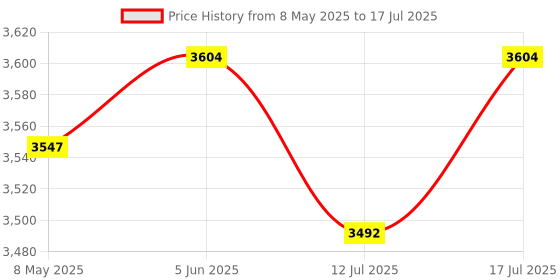 amazon.in yeehao 12 Rolls Instant Camera Print Paper, Instant Print Paper Refills Paper Rolls, Printing Thermal Paper Set for Instant Camera yeehao Price History Graph from 8 May 2025 to 17 Jul 2025