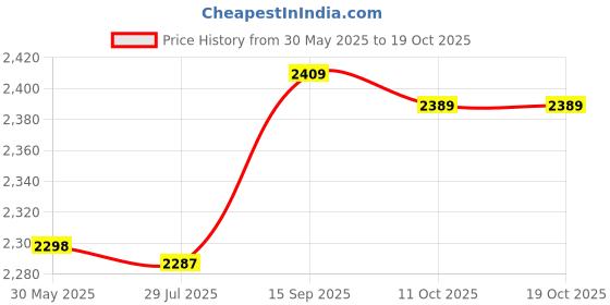 amazon.in monkeyjack 12 Set/lot of Stainless Steel Bra Underwire Women Handmade Bra (A1, A2, B, C, D, E) monkeyjack Price History Graph from 30 May 2025 to 18 Oct 2025