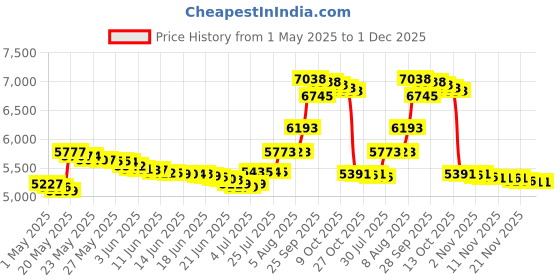 amazon.in unicoshape 12 Sheets Stained Glass Pack, 6" X 4" Cathedral Art Glass, Mosaic Tiles for Crafts (Mixed Blue) unicoshape Price History Graph from 1 May 2025 to 1 Dec 2025
