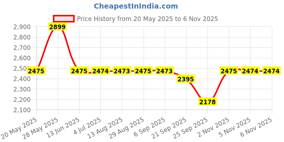 amazon.in boxjoy 12 Shelf Plastic Almirah Wardrobe Racks with Door Magnets & 5 Hook Steel Holder for Clothes Storage Collapsible Foldable Multipurpose Cupboard Organizer for Baby Kids Bedroom Toys (Black) boxjoy Price History Graph from 20 May 2025 to 2 Nov 2025