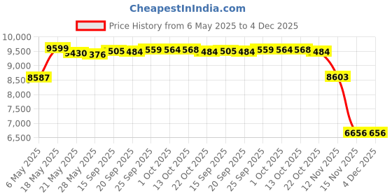 amazon.in 12" Speaker Grill Cover: Car Audio Speaker Grill Cover, Subwoofer Metal Mesh-Waffle Grill Cover Protector with Rubber Frame(Pack of 2) Price History Graph from 6 May 2025 to 4 Dec 2025