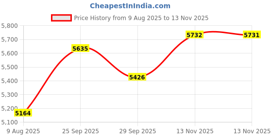 amazon.in 12 Tribes of Israel Menorah, 7 Branch Hexagonal Base Jewish Candle Holder, Holy Land Gift (Large, Gold) Price History Graph from 9 Aug 2025 to 13 Nov 2025
