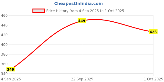 amazon.in 12 V 2600mAh Lithium-ION Rechargeable Battery Pack for E-Bike, Solar, Robotics,IoT Device Etc (E-Vehicle Battery) - Price History Graph from 4 Sep 2025 to 1 Oct 2025