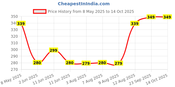 amazon.in makworld 12 Volt 2 Amp Power Adapter Compatible for Set Top Box (Jio, Tata Sky, Tata Play, Airtel, Indigital), Dth Receiver, Printers, Ampli Speakers, LED TV, Monitors, CCTV Camera etc makworld Price History Graph from 8 May 2025 to 13 Oct 2025