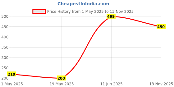 amazon.in 12 Volt 200 Watt Inverter Board Based Frequency Adjustable Inverters Motherboard Pack of 1 Price History Graph from 1 May 2025 to 13 Nov 2025