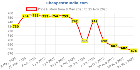 amazon.in 1/2'' Water Fountain Spray Head For Garden Amusement Library Bubbling Nozzle | 1 Piece Water Spray Sprinkler Price History Graph from 8 May 2025 to 25 Nov 2025