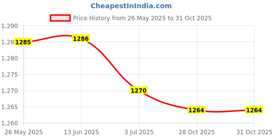 amazon.in 1/2'' Water Fountain Spray Head For Garden Amusement Library -Fireworks Price History Graph from 26 May 2025 to 30 Oct 2025