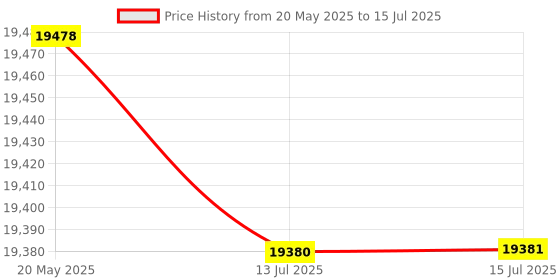 amazon.in 12 Way Fuse Box Block, Standard Circuit Fuse Box Holder with Negative Bus and LED Light Indication Protection Cover for Car Marine Price History Graph from 20 May 2025 to 15 Jul 2025