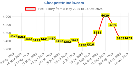 amazon.in #12 Winter Rubber Expansion Plug 2'' Coupling Winterizing Swimming Pools & Spas - Stainless Steel Bolts - Heavy Duty Rubber (1) Price History Graph from 8 May 2025 to 14 Oct 2025