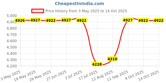 amazon.in 1/2" x 108 1/2" Lawn Mower Deck Belt Compatible with Cub Cadet/MTD/Troy-Bilt 954-05022 954-05022A Price History Graph from 3 May 2025 to 13 Oct 2025