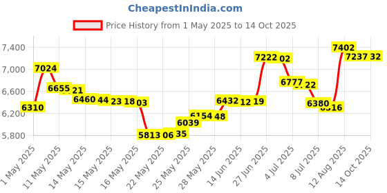 amazon.in delphi glass 12" x 12" Homasote Board - 2 Pack delphi glass Price History Graph from 1 May 2025 to 14 Oct 2025