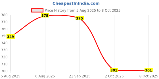 amazon.in 12" x 16" | 100 Pieces | Self Adhesive BOPP Seal Bag | Transparent | Clear | Multipurpose Plastic Packing Bags Pouches | Reusable Recyclable Resealable | Price History Graph from 5 Aug 2025 to 8 Oct 2025