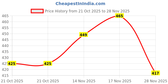 amazon.in 12 x 24 inch 10 mil Mylar Sheet Milky Translucent PET Blank Stencil Making Sheet for Cricut, Silhouette, Gyro-Cut Tool Template Mayerial (Pack of 4) Price History Graph from 21 Oct 2025 to 28 Nov 2025