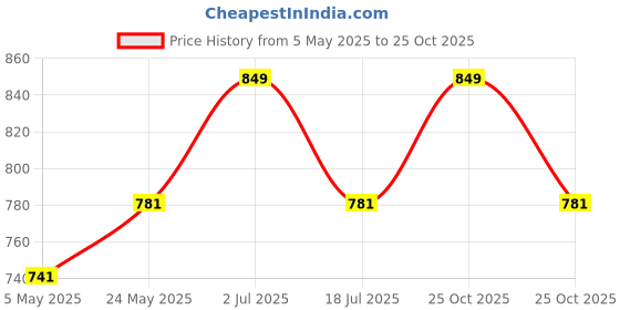 amazon.in 12 x 4 x 3 Corrugated Cardboard 3 Ply Box For Packing, Moving, Shipping, Gifting Multi Propose Use Price History Graph from 5 May 2025 to 25 Oct 2025