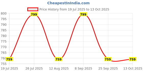 amazon.in 12" Zinc Aldrop | Fancy Aldrop For Door Fitting Kit, Door Accessories |Antique Glossy | Only For Double Door | Vinayak - Knob Price History Graph from 19 Jul 2025 to 13 Oct 2025
