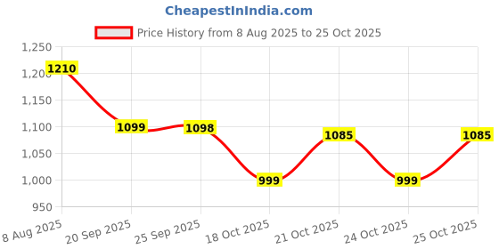 amazon.in hp 120 15.6-inch Backpack for Laptop/Chromebook/Macbook (AM5S4AA#ACJ) hp Price History Graph from 8 Aug 2025 to 25 Oct 2025