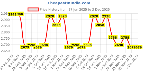 amazon.in 120-4206 Valve Cover Gasket Compatible with Toro TimeCutter Lawn Mower, Also for Exmark Lawn Mower, Fits Models 74616, 74616, 74629, 74621, 127-9358 (1 Pack) Price History Graph from 27 Jun 2025 to 3 Dec 2025