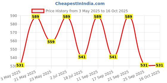 amazon.in 120 Gsm Heavy Air Bubble Wrap Packing Roll for Safety, Multipurpose Packing Needs 1 Meter Wide (10 Meter) Price History Graph from 3 May 2025 to 15 Oct 2025