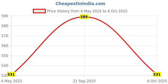 amazon.in 120 Gsm Heavy Air Bubble Wrap Packing Roll for Safety, Multipurpose Packing Needs 1 Meter Wide (10 Meter) Price History Graph from 4 May 2025 to 6 Oct 2025