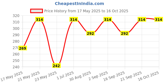 amazon.in 120 Gsm Heavy Air Bubble Wrap Packing Roll for Safety, Multipurpose Packing Needs 1 Meter Wide (5 Meter) Price History Graph from 17 May 2025 to 16 Oct 2025