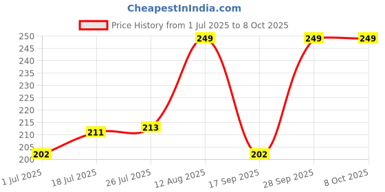 amazon.in 120 GSM Insect Net, FIBREGLASS Black, 5x4 ft Window Mosquito Mesh Stitched Net Screen with Hook & Loop Tape and Polyester Edge Fabric, 152x120cm (NEW-DIV-182) Price History Graph from 1 Jul 2025 to 8 Oct 2025
