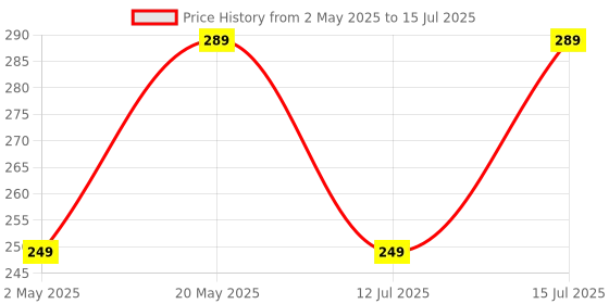 amazon.in 120 GSM Insect Net, FIBREGLASS Grey, 4x4 ft Window Mosquito Mesh Stitched Net Screen with Hook & Loop Tape and Polyester Edge Fabric (NEW-DIV-193) Price History Graph from 2 May 2025 to 15 Jul 2025