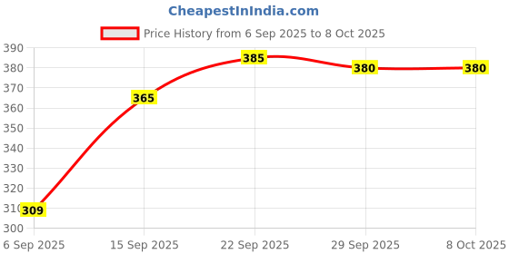 amazon.in 120 GSM Insect Net, FIBREGLASS White, 4x4 ft Window Mosquito Mesh Stitched Net Screen with Hook & Loop Tape and Polyester Edge Fabric (NEW-DIV-207) Price History Graph from 6 Sep 2025 to 6 Oct 2025