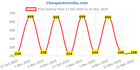 amazon.in 120 GSM Insect Net, FIBREGLASS White, 6x4 ft Window Mosquito Mesh Stitched Net Screen with Hook & Loop Tape and Polyester Edge Fabric (NEW-DIV-205) Price History Graph from 27 Oct 2025 to 21 Nov 2025