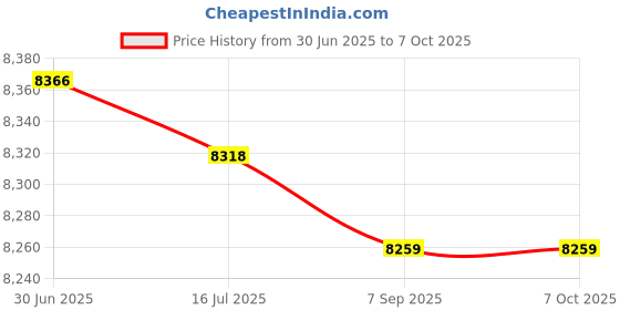 amazon.in 12.0 MP Digital Camcorder Price History Graph from 30 Jun 2025 to 7 Oct 2025