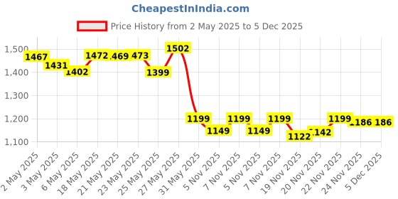 amazon.in 120 Packs Shelf Pins, 5mm Shelf Support Pegs Spoon Shape Cabinet Furniture Tbestmax tbestmax Price History Graph from 2 May 2025 to 5 Dec 2025