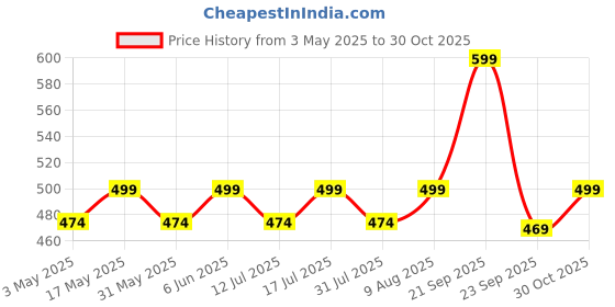 amazon.in colorish 120 TC Cotton Blend Elephant Printed Jaipuri Bedsheet for Double Bed King Size with 2 Pillow Covers, Indigo Blue colorish Price History Graph from 3 May 2025 to 30 Oct 2025
